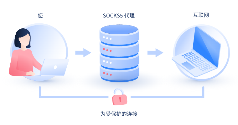 【吉林代理IP】什么是SOCKS和SOCKS5代理？